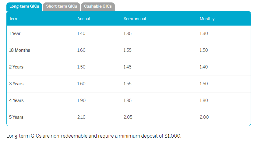 Oaken Rates Long Term