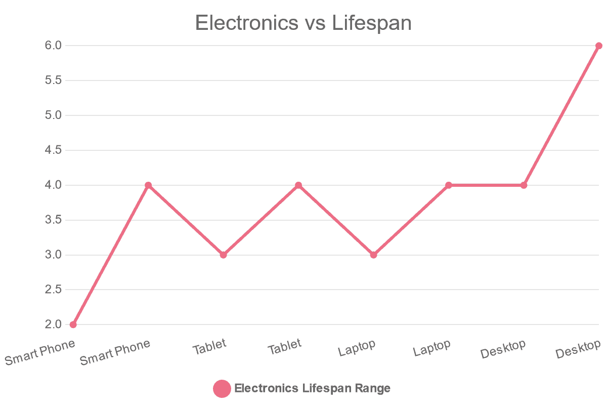 Electronics vs Lifespan Chart