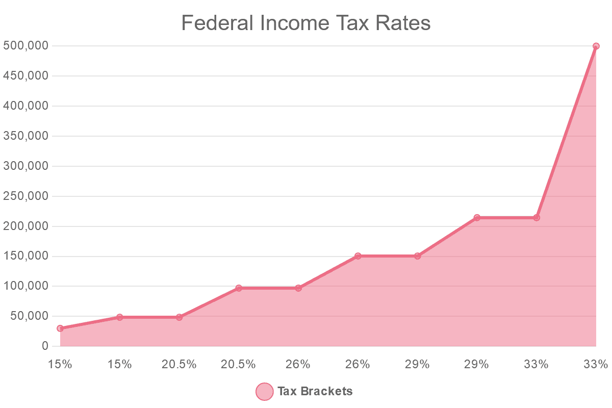 Federal Income Tax Rates of Canada
