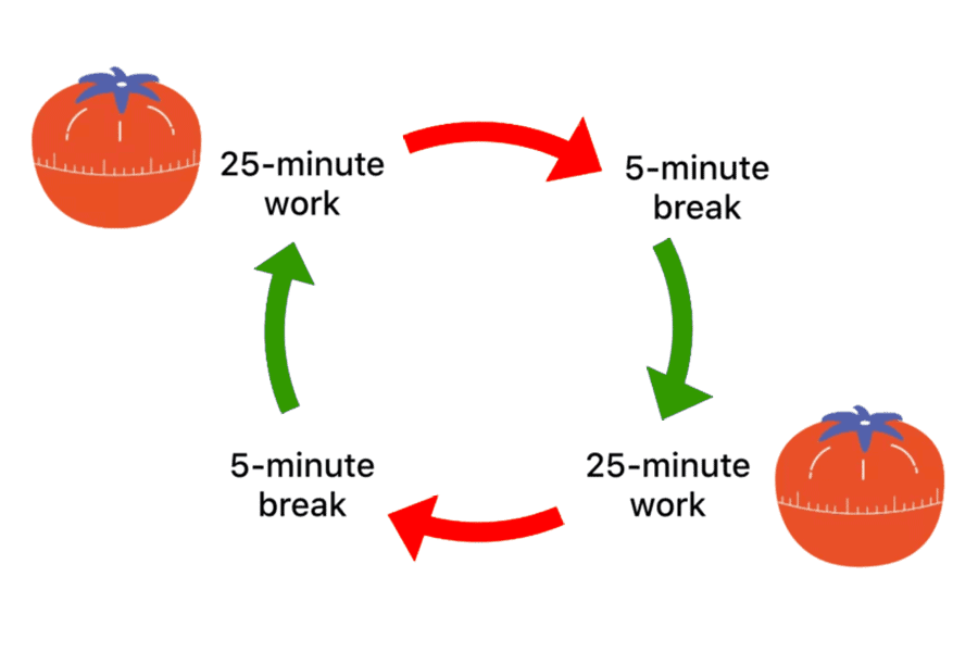 pomodoro technique cycle diagram