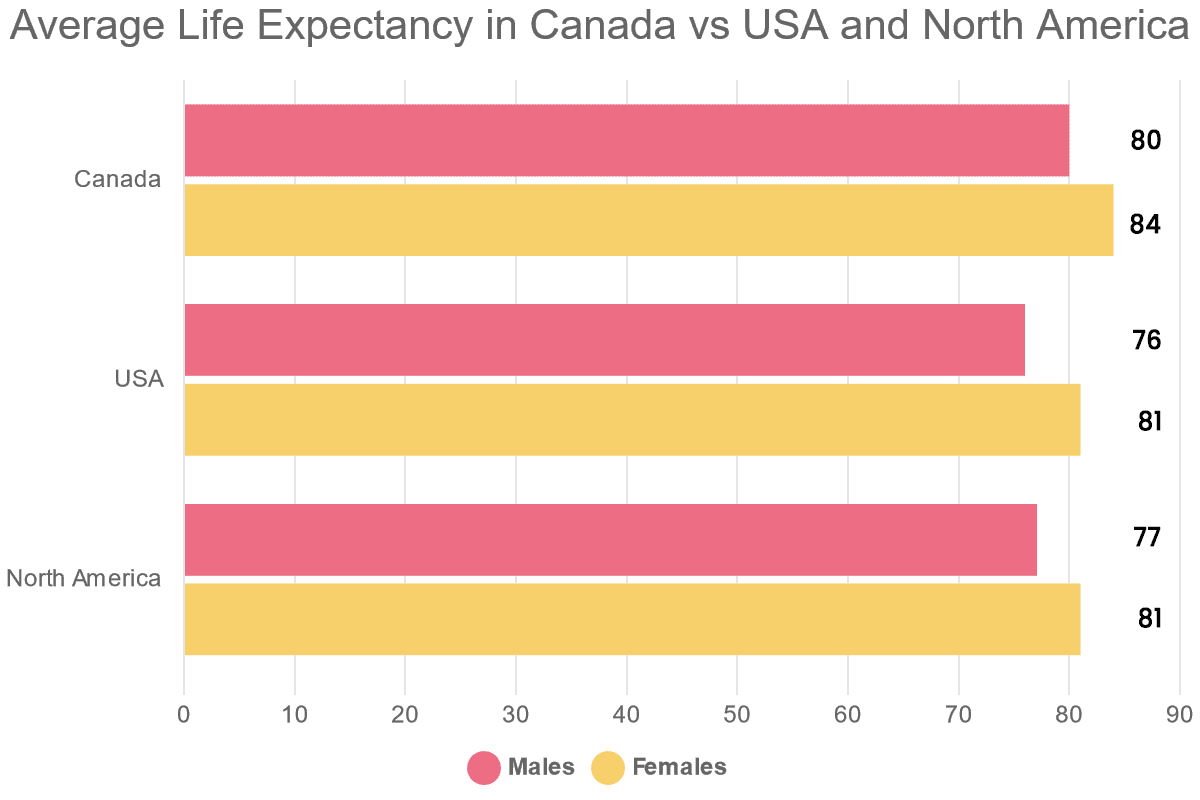 Average Life Expectancy in Canada vs USA and North America