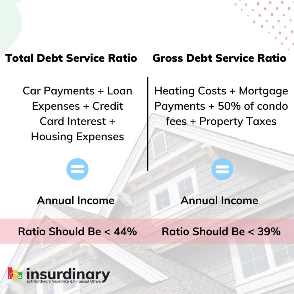 Total Debt Service Ratio